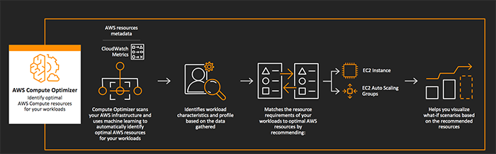 Amazon Compute Optimizer利用多個(gè)EC2實(shí)例架構(gòu)輕松實(shí)現(xiàn)優(yōu)化