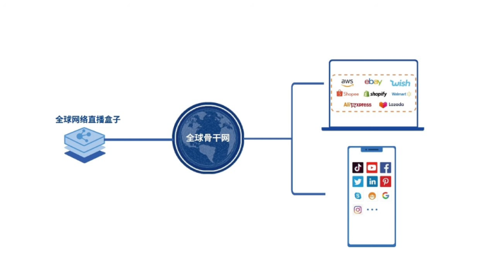 直播被限流？無(wú)人進(jìn)不變現(xiàn)？一個(gè)盒子搞定